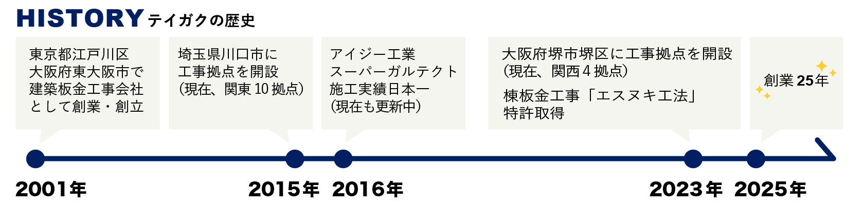 テイガクの歴史