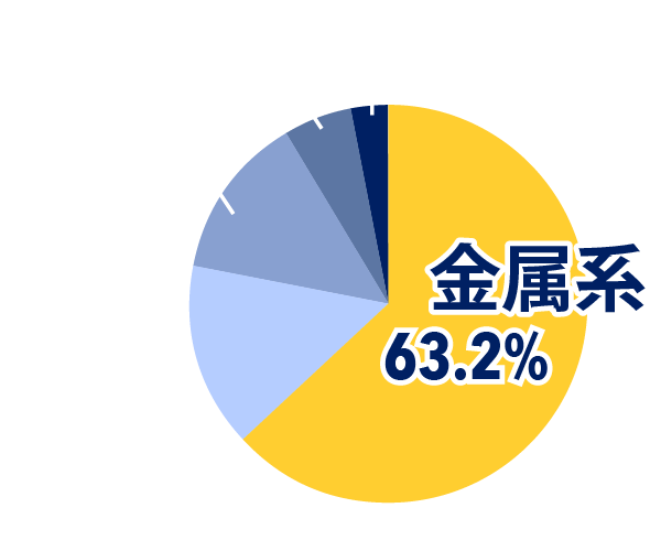 屋根リフォームの金属屋根シェアが63%の円グラフ