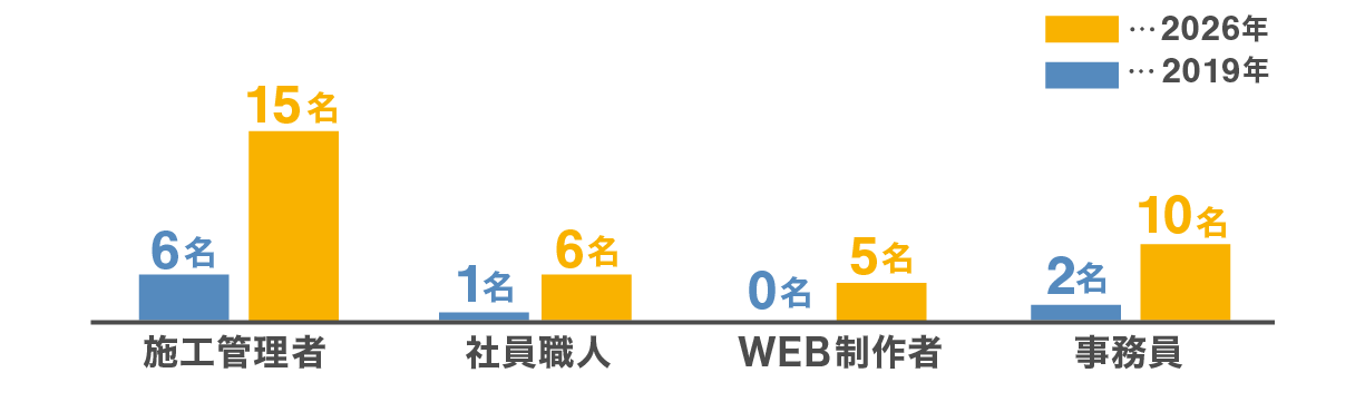社員の職種内訳