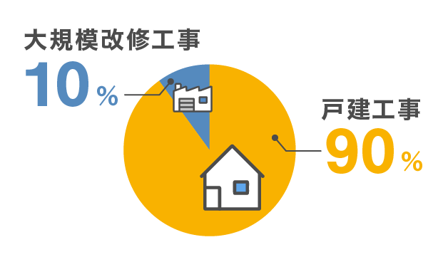戸建て・大規模工事の率
