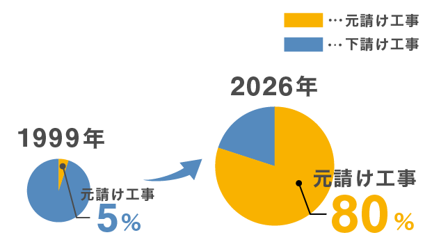 下請け・元請け比率