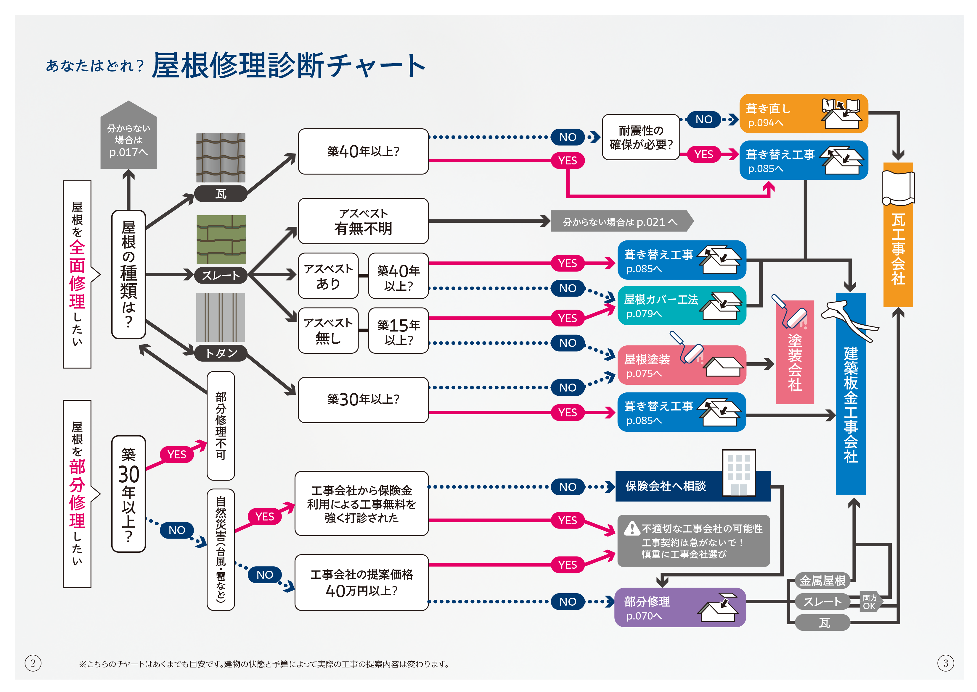 屋根修理診断チャート