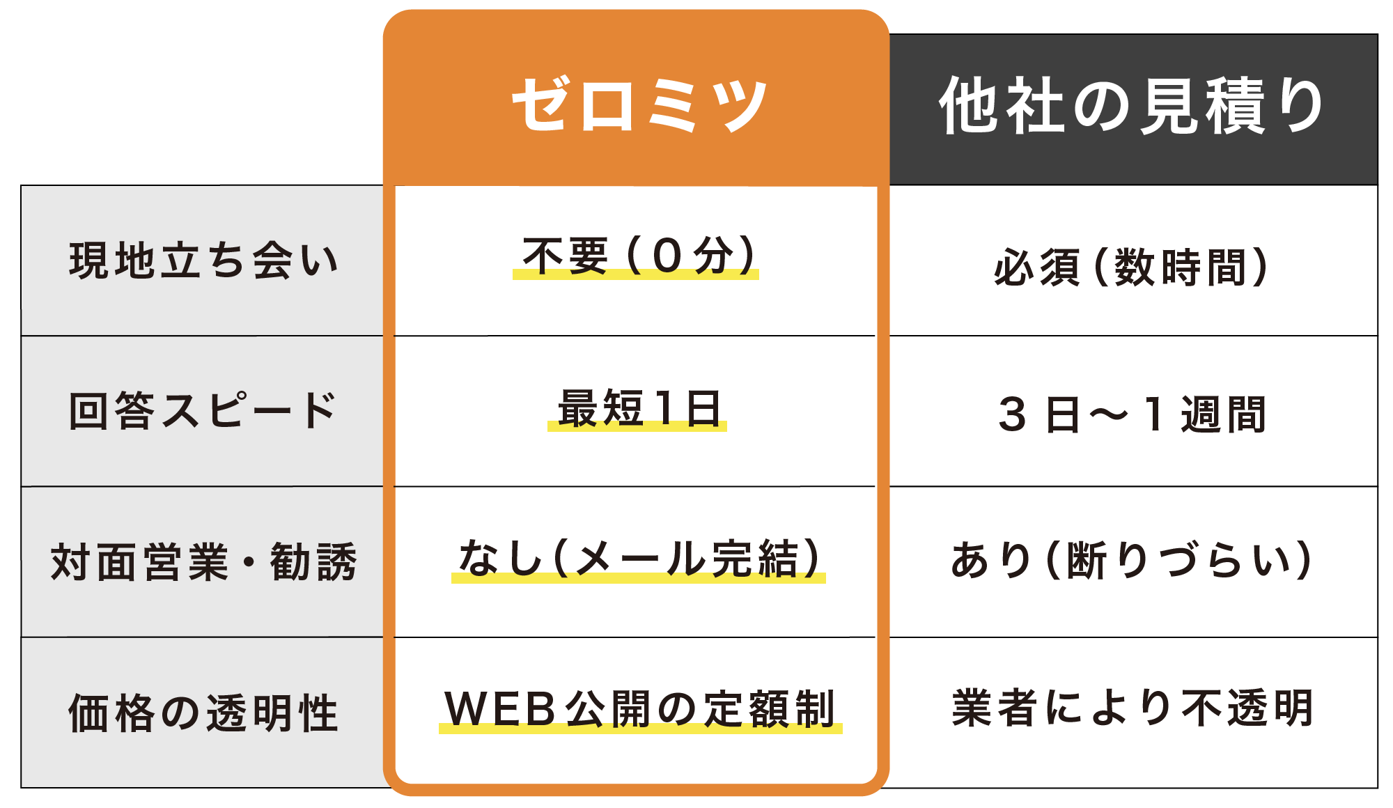 他社の見積りとゼロミツの違い