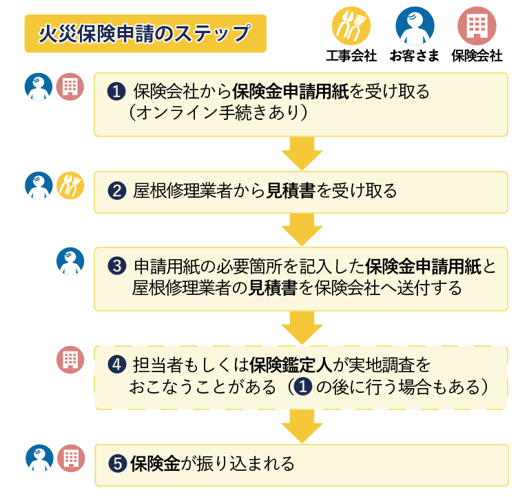 火災保険申請のステップ