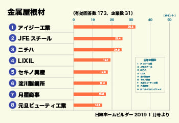 スーパーガルテクト さらに進化したガルバリウム鋼板 テイガク屋根修理