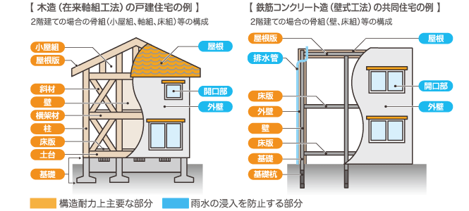 雨水の侵入を防止する部分