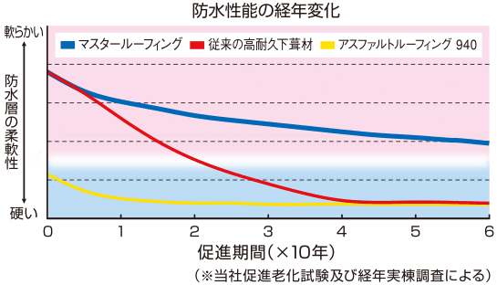 その業者さんケチってませんか ルーフィングの種類 低品質から高品質 テイガク屋根修理