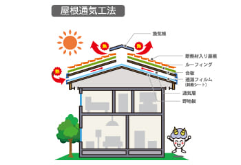 屋根通気工法
