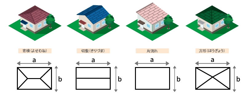 だれでもできる屋根面積の簡単な求め方 戸建住宅の場合 テイガク屋根修理