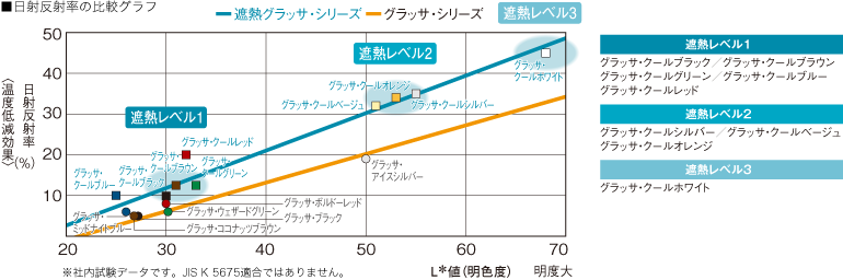 日射反射率の比較グラフ(出典:ケイミュー ウェブサイト)