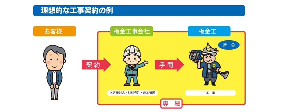 理想的な工事契約の例