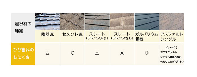 屋根材のひび割れのしにくさ