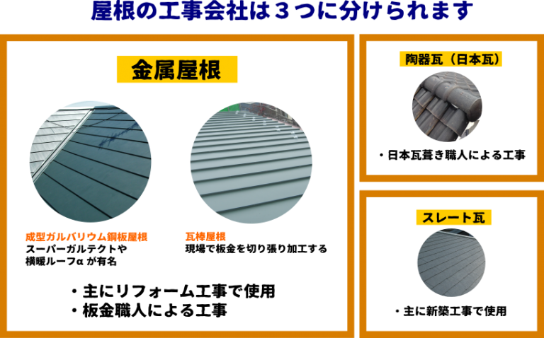 屋根の工事会社は3つに分けられる