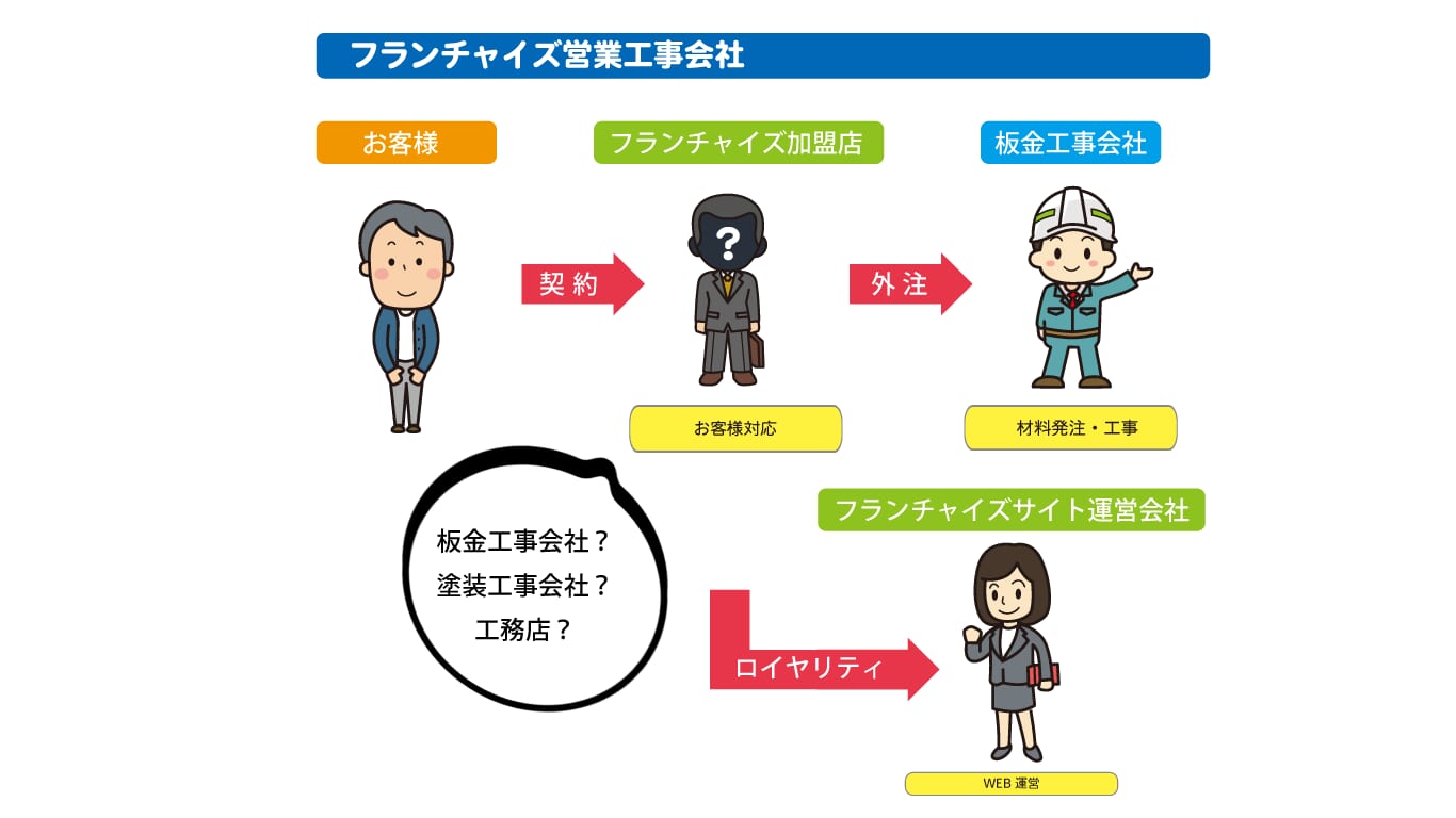 フランチャイズ営業工事会社