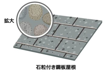 石粒付き鋼板屋根の表面