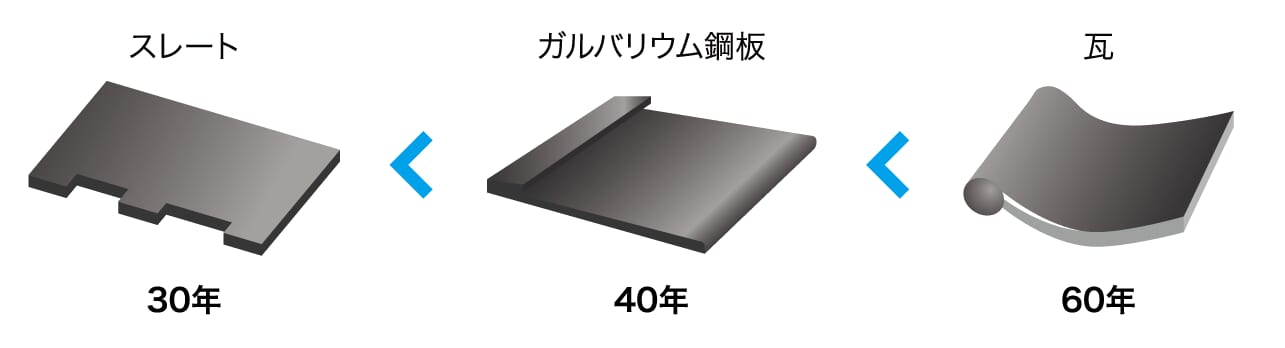 ガルバリウム鋼板とは 30年以上はもつ素材なのか テイガク屋根修理
