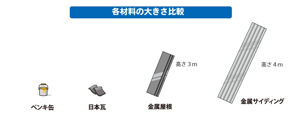 金属サイディングの大きさはかなり大きい