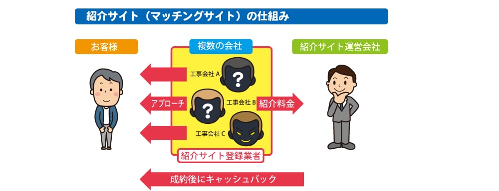 紹介サイトの仕組み