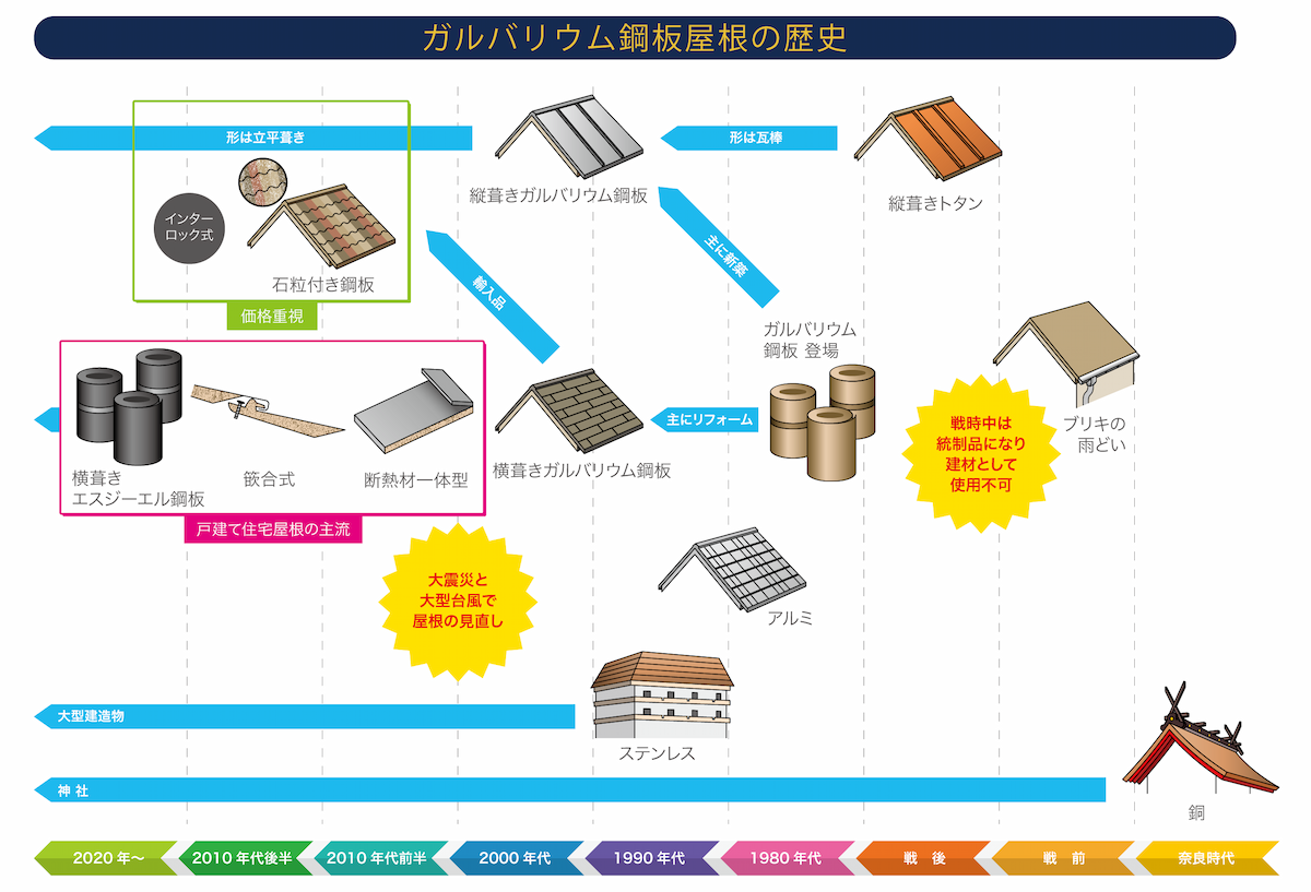 ガルバリウム鋼板屋根の歴史