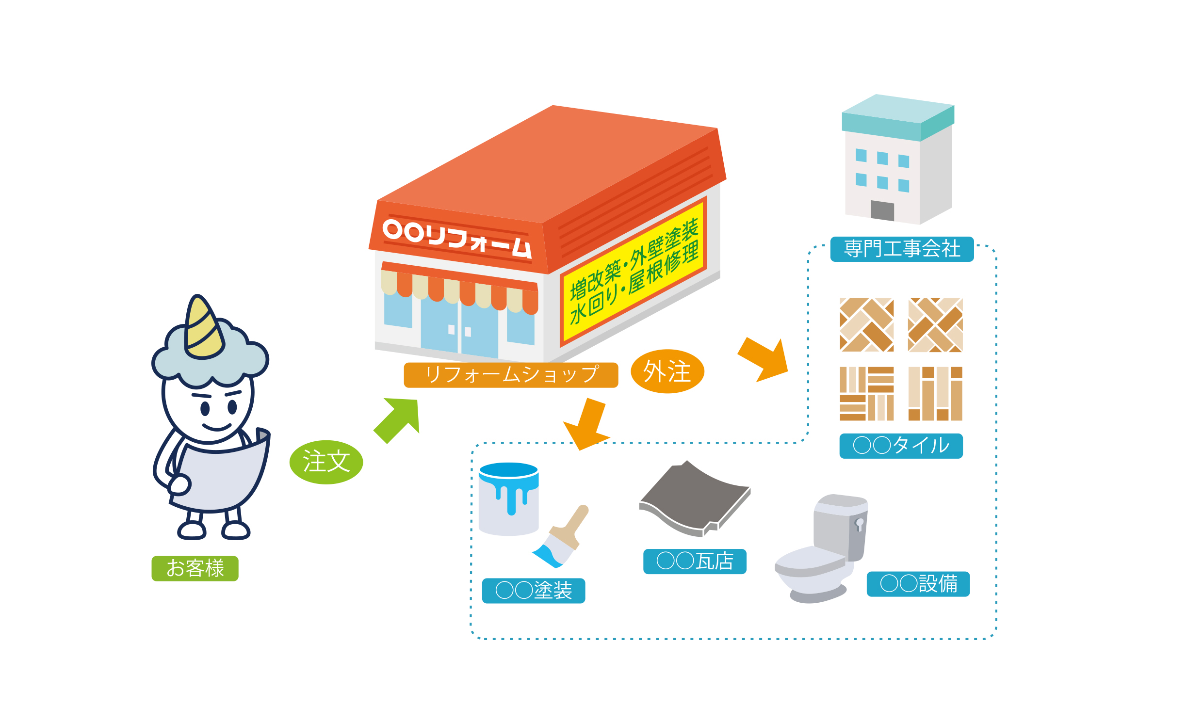 リフォームショップを経由した屋根工事