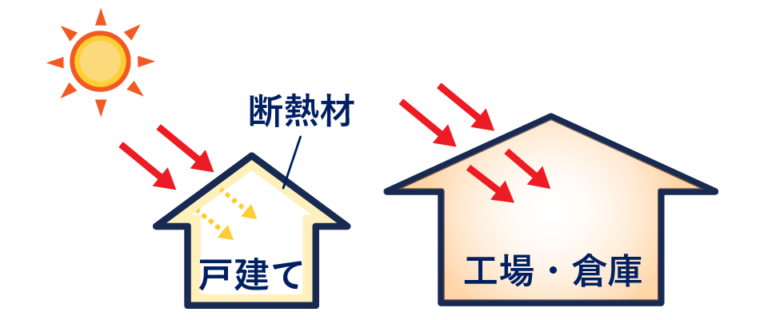 断熱材がない場合は、室内への熱の流入が大きい