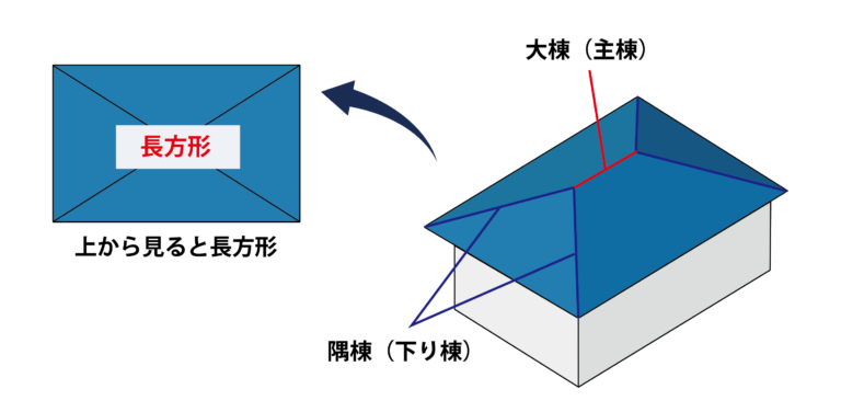 寄棟屋根を上から見ると長方形