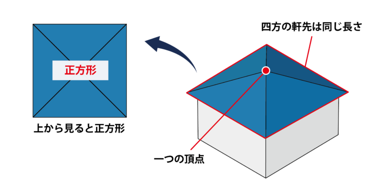 方形屋根を上から見ると正方形