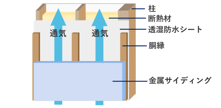 通気層を設けることで、湿気が排出される