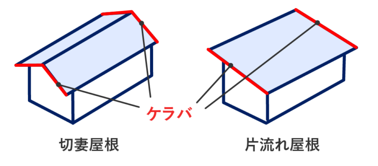 切妻屋根と片流れ屋根のケラバ