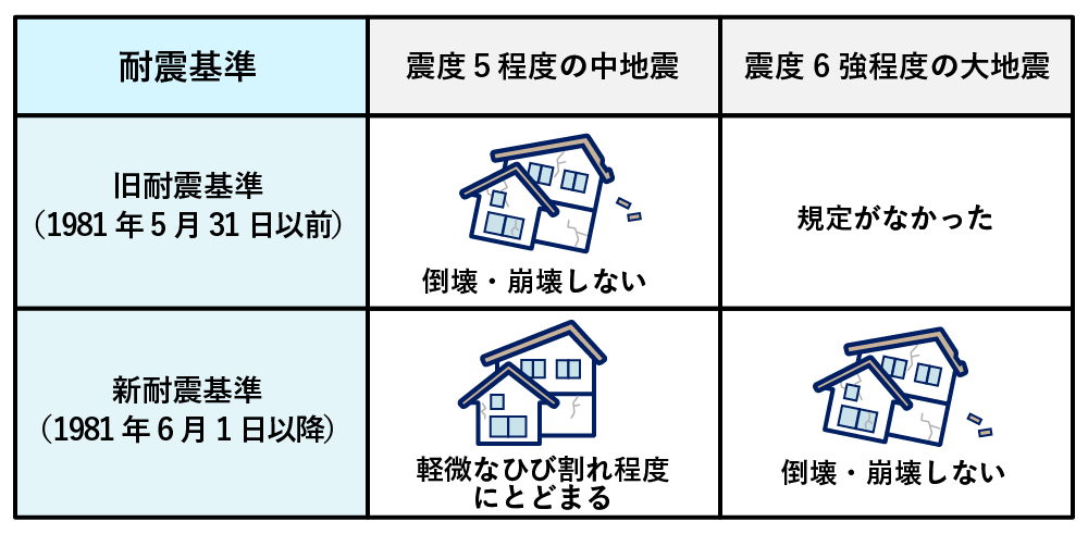 旧耐震基準と新耐震基準の違い