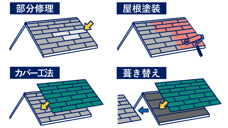 部分修理、屋根塗装、カバー工法、葺き替え