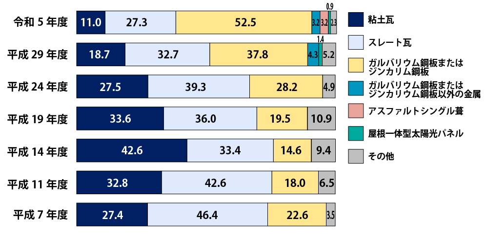 各屋根材の出荷統計（フラット35実態調査）