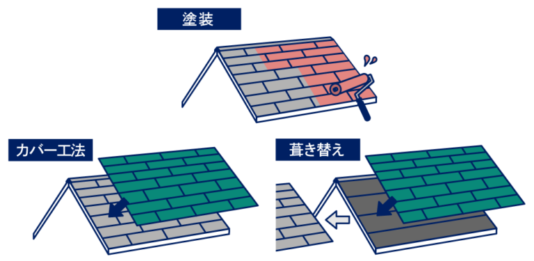 屋根塗装と屋根カバー工法と屋根葺き替え