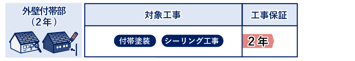 外壁付帯部