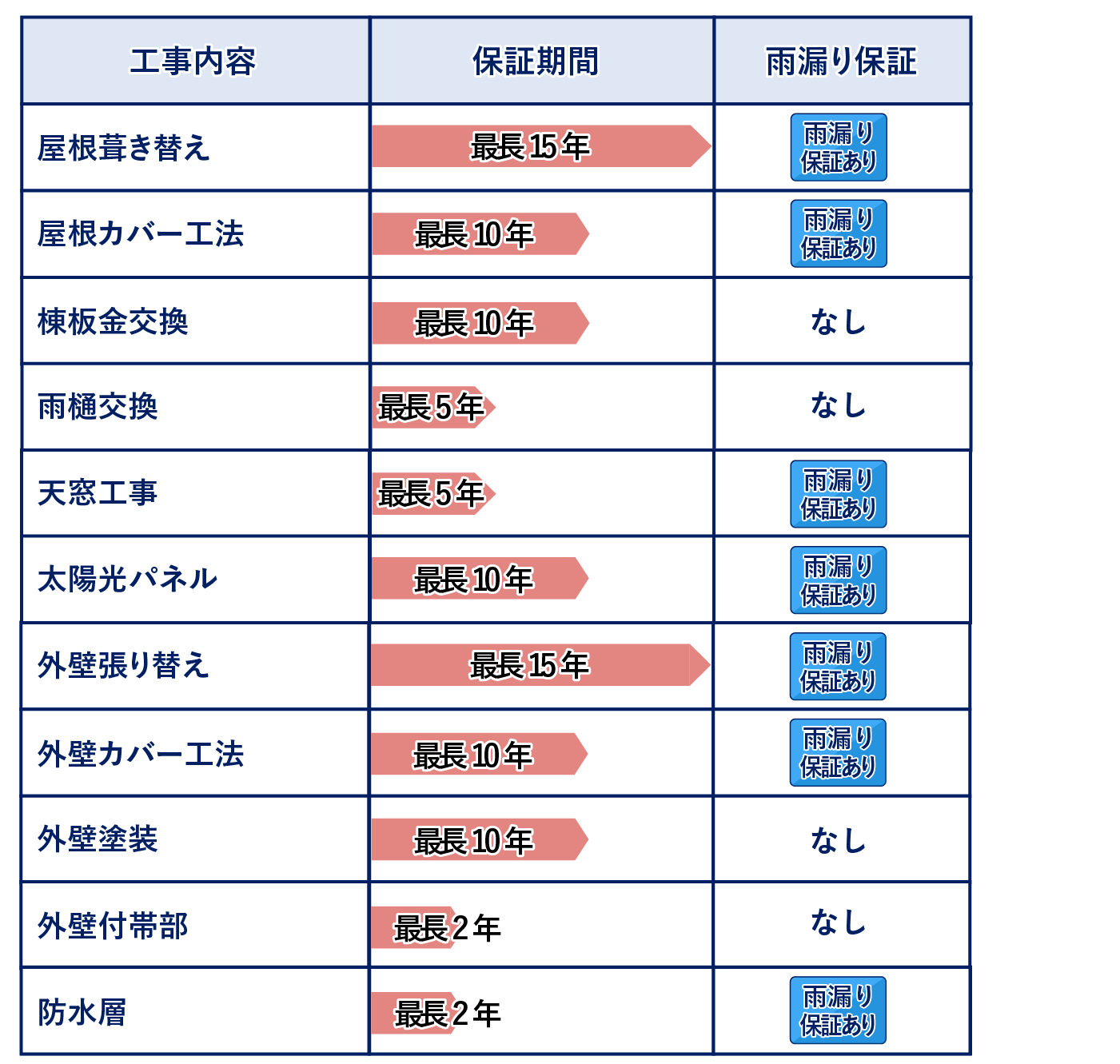 工事保証一覧