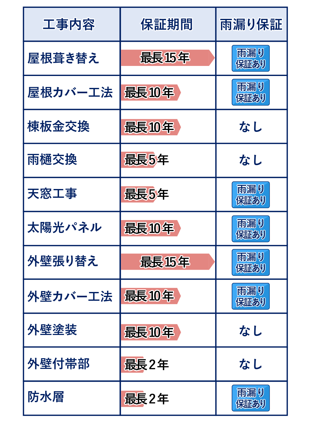 工事保証一覧