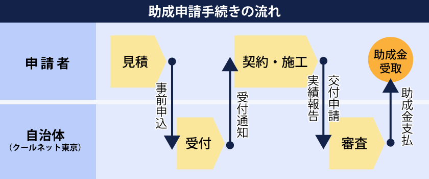 助成申請の流れ