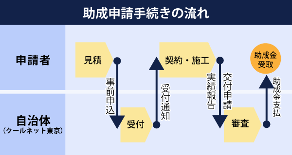 助成申請の流れ