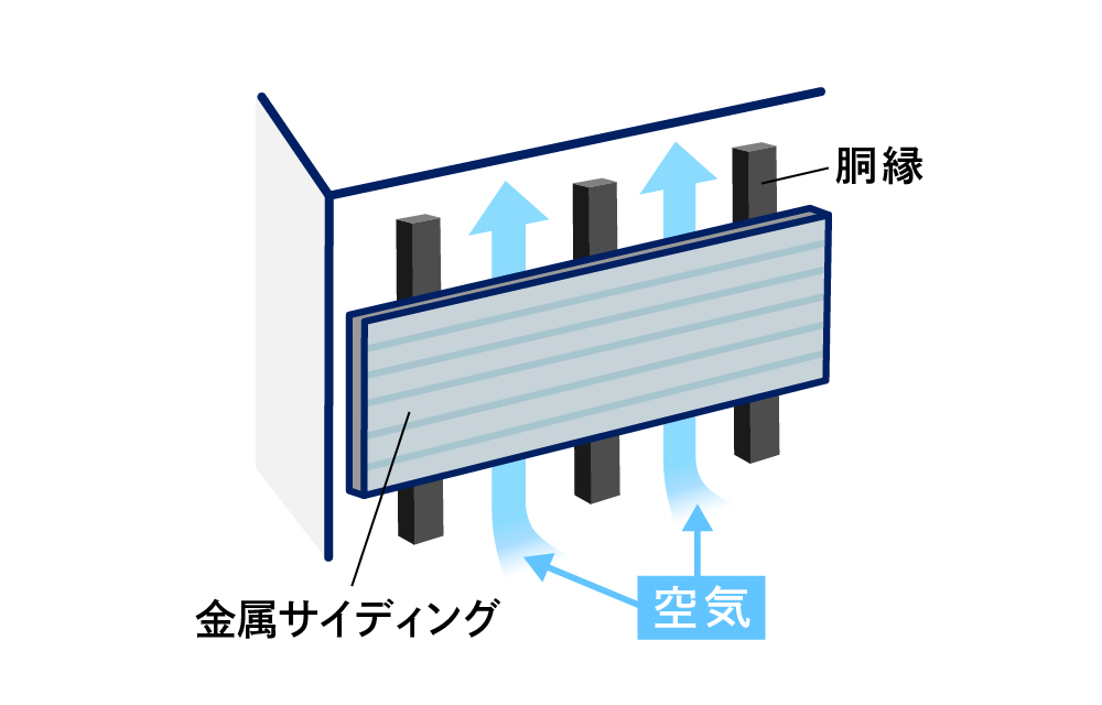 胴縁は通気層を確保する役割がある