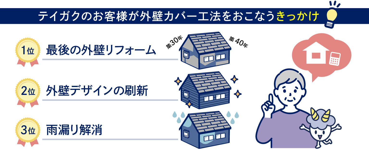 外壁カバー工法をおこなうきっかけ
