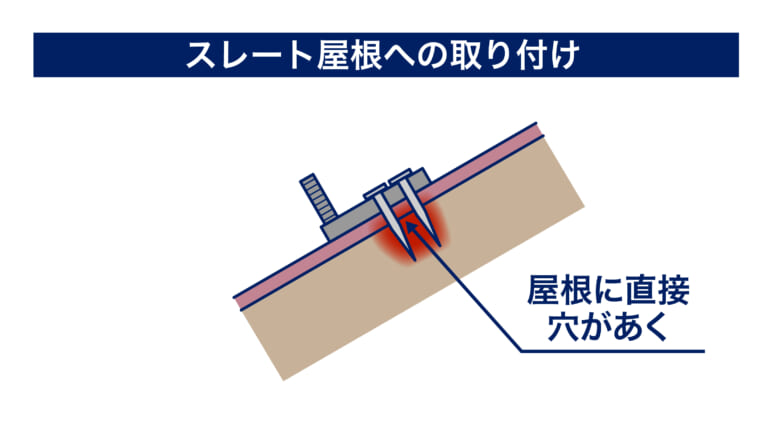 屋根に直接穴をあける