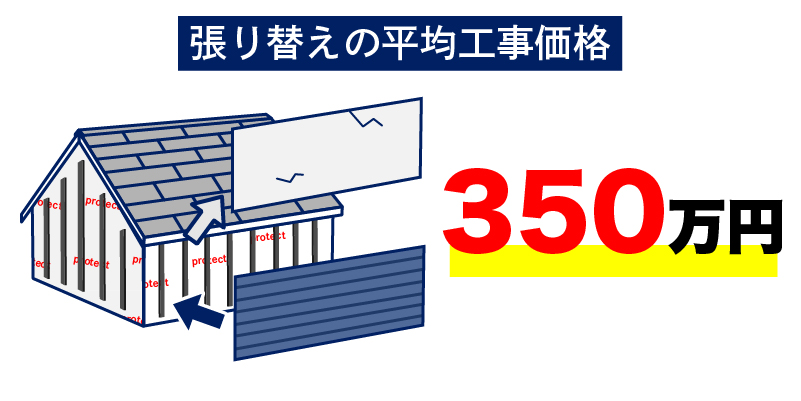 張り替え平均工事価格