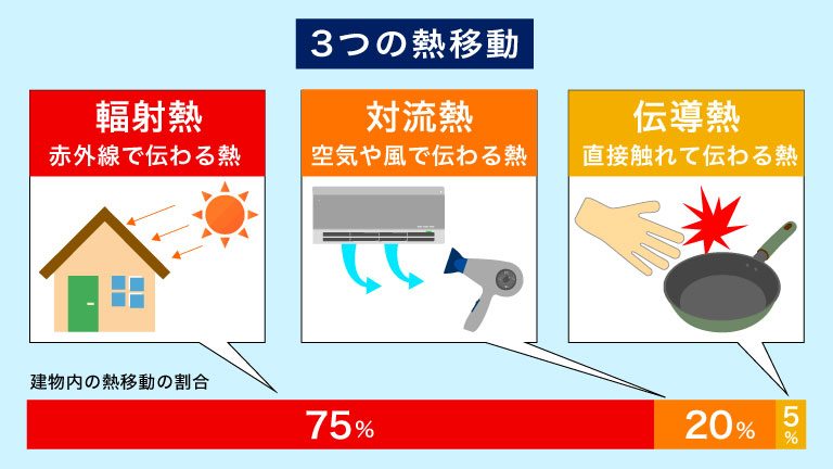 ３つの熱移動