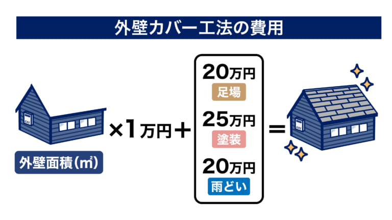 外壁カバー工法の工事費用