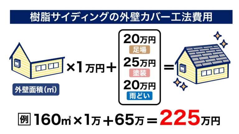 樹脂サイディングの外壁カバー工法費用