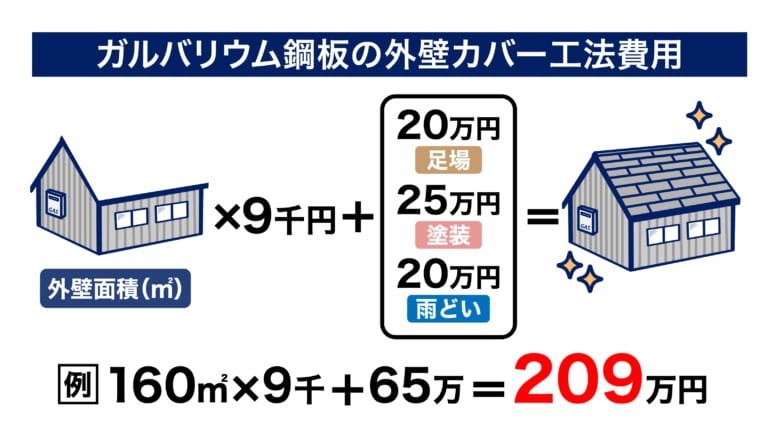 ガルバリウム鋼板の外壁カバー工法費用
