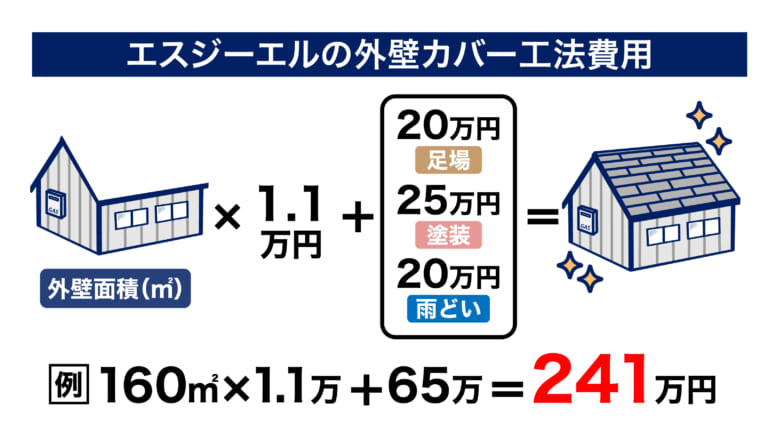 エスジーエル鋼板の外壁カバー工法費用