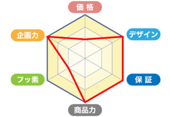 アイジー工業の商品スコア