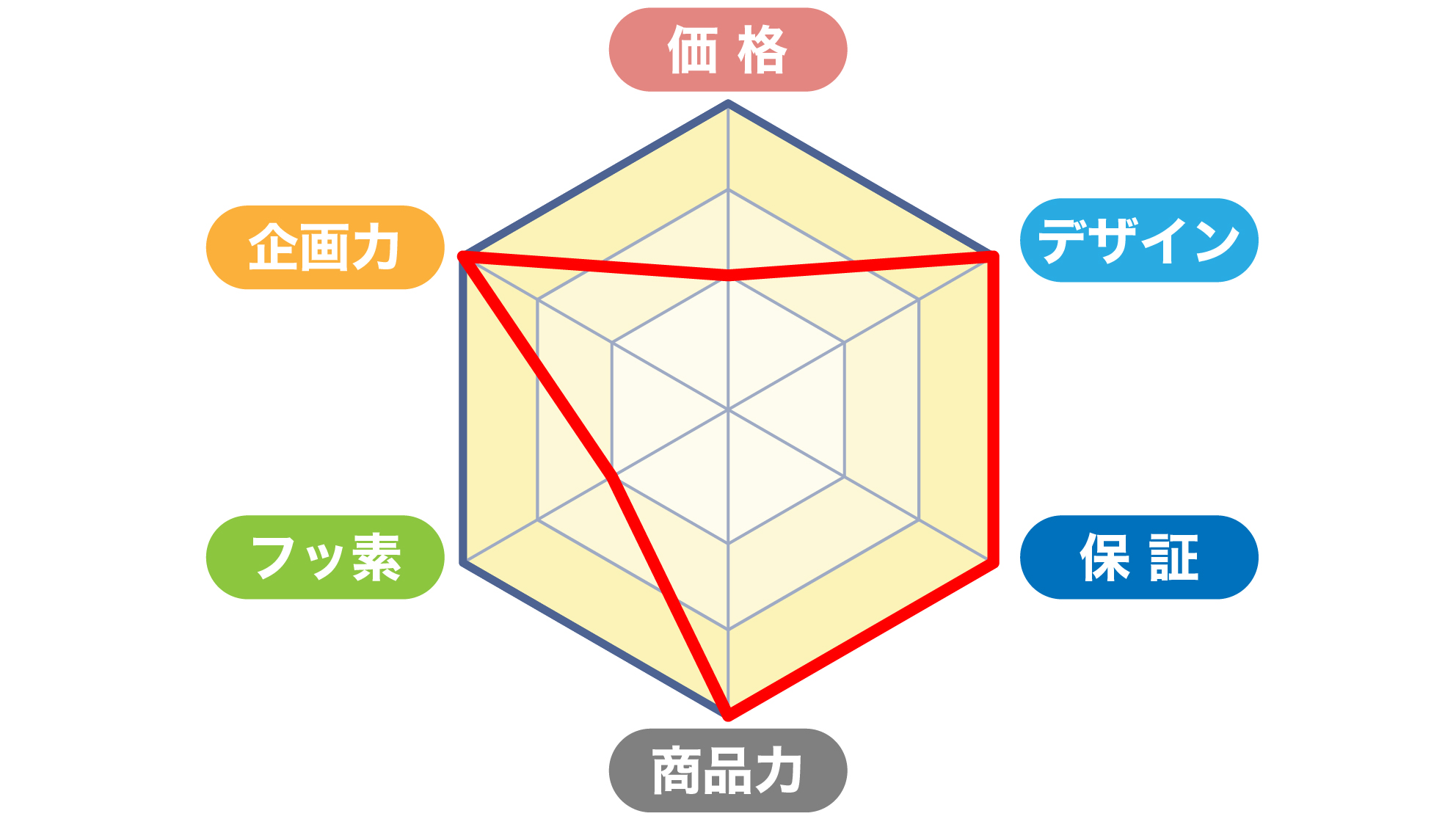 アイジーの総合評価グラフ