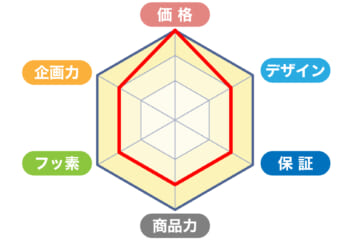 ニチハ株式会社の商品スコア